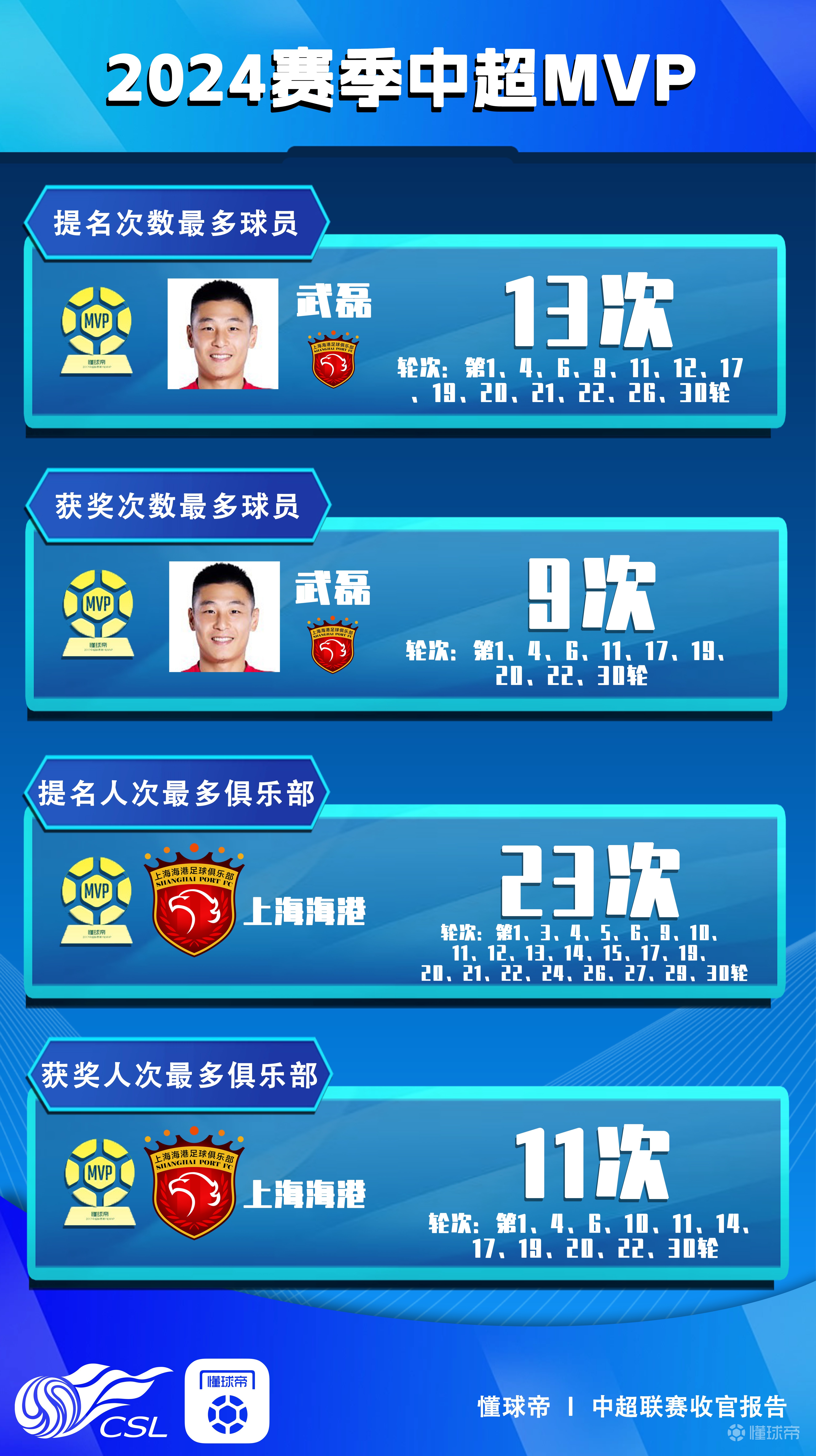 球员表现靓丽，赢得赛季MVP荣誉殊荣的简单介绍